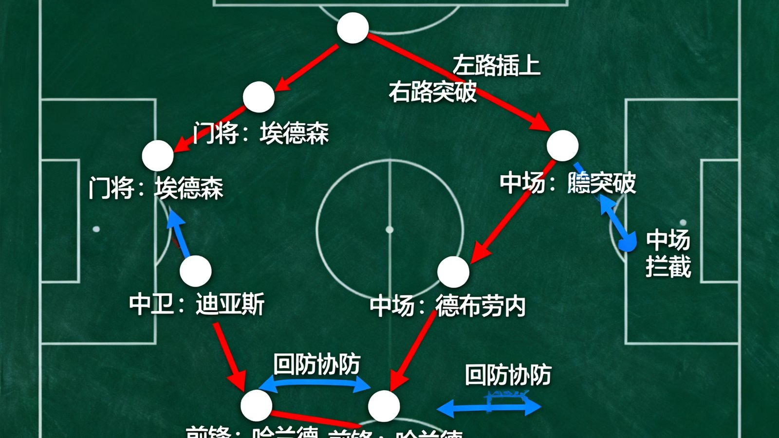 战术板分析曼城高位逼抢阵型及跑动路线图