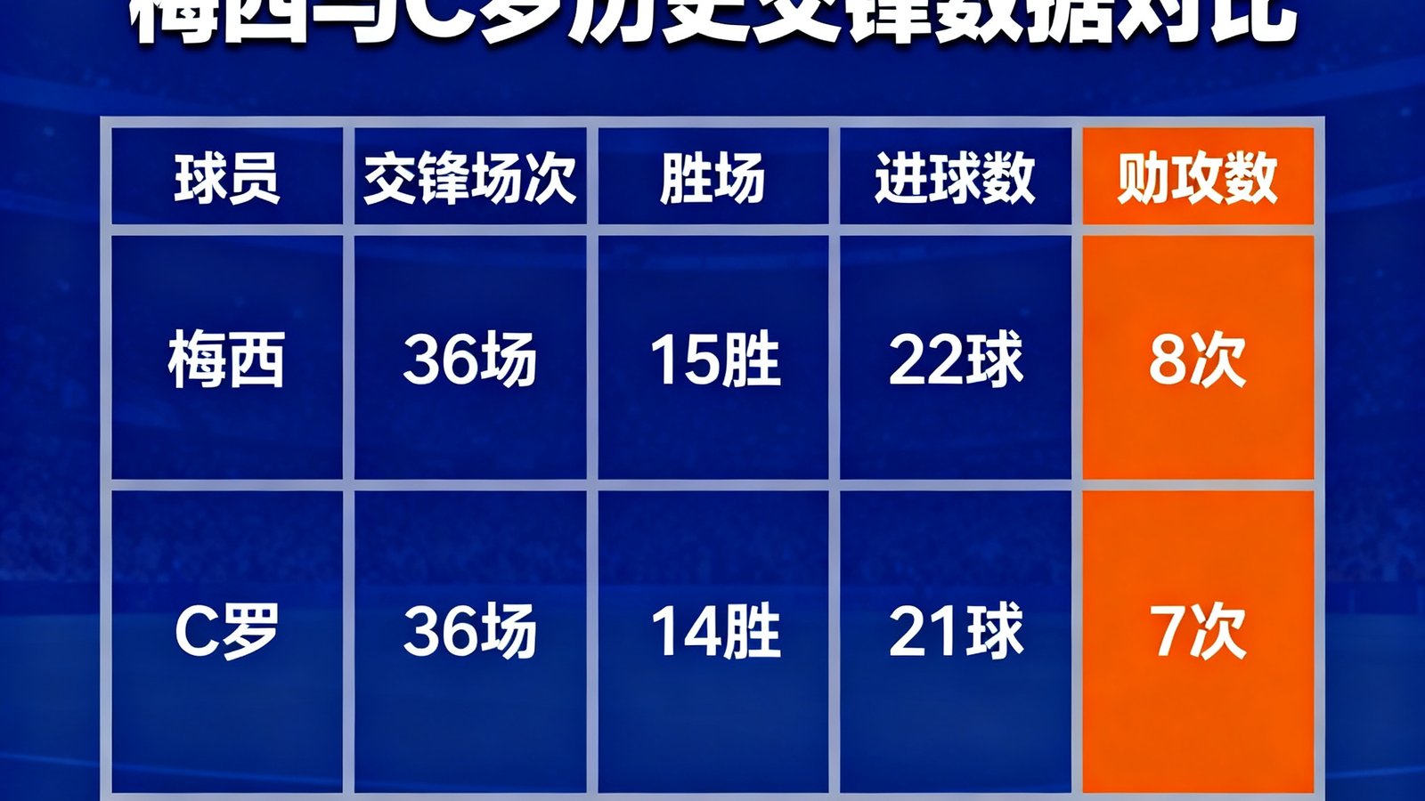 梅西与C罗历史交锋数据对比表格